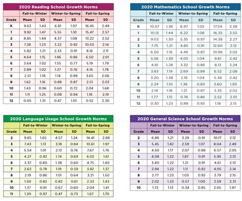 NWEA Map Scores by Grade Level & Percentiles .